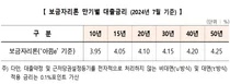 7월부터 보금자리론 금리 0.1%포인트 인하