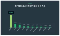 1위 삼성전자·2위 HLB·3위 SK하이닉스, 7월 1주차 국내 주식 인기 종목 트렌드지수 순위