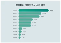 7월 1주차 신용카드사 트렌드지수 1위, 2위는?