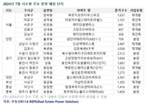 강남 20억 로또 ...7월 전국 4만4000여 가구 청약 접수