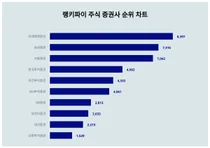 주식 증권사 트렌드지수, 성별·연령별 관심도 차이 얼마나?