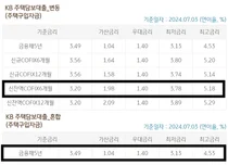 7월 주담대 금리 오른다..KB·하나, 금리 인상