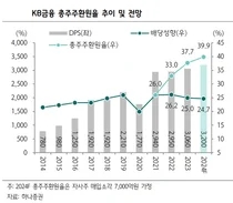 `밸류업 대장주` KB금융, 목표주가 10만2천원↑-하나증권