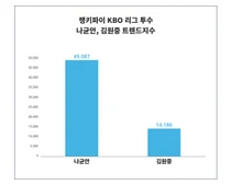 프로야구 투수 트렌드 '나균안', 남성 관심 높아, '김원중'은?