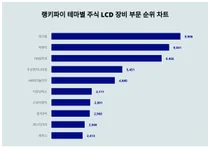 테크윙, 반도체 장비 관심 1위-트렌드지수 순위