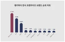 여성한테 관심 많은 한식 프랜차이즈 브랜드 트렌드지수