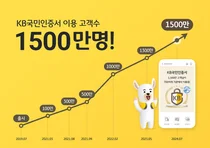‘KB국민인증서’, 가입자 1500만명 돌파
