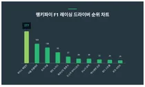 1위 루이스 해밀턴, 2위 샤를 르클레르···무슨 순위길래?