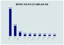 1위 삼성전자·2위 HLB·3위 SK하이닉스, 7월 2주차 국내 주식 트렌드지수 순위
