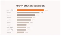 BMW 인기 차종 순위는..
