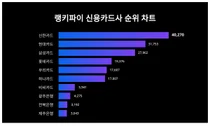 신한카드·현대카드·삼성카드 상위권, 7월 2주차 신용카드사 트렌드지수