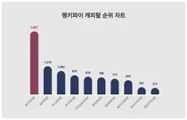 요즘 캐피탈 트렌드는?···7월 2주차 기준