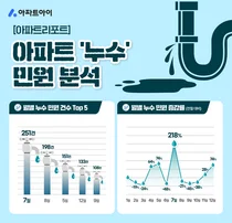 아파트 누수민원 7월에 급증...전월대비 218%↑