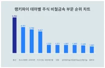 1위 풍산·2위 포스코엠텍·3위 고려아연, 7-2주차 테마주 비철금속 트렌드 순위