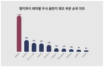 테마별 주식 골판지 제조 부문 트렌드 1위 영풍제지, 남성에서 관심 높아
