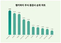 주식 증권사 트렌드, 성별·연령별 관심도 차이 얼마나?