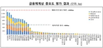 5대 은행·지주, 내년에도 '금융체계상 중요한 금융기관'