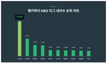 7월 2주차 KBO 리그 내야수 트렌드지수 순위
