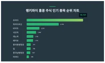 홍콩 주식 인기 종목 트렌드지수 4위 샤오미 1위는?