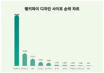 7월 2주차 디자인 사이트 1위 미리캔버스…연령별 선호도는