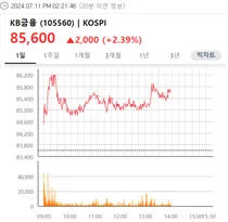 한은 금리동결에 은행주 오후장 강세..KB·신한 2%↑ 