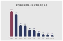 베트남하면 하노이!···베트남 선호 여행지 트렌드지수 순위