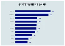 자연계열 학과 트렌드지수 2위는 식품영양학과, 1위는?