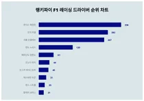 1위 루이스 해밀턴, 2위 조지 러셀···F1 레이싱 드라이버 트렌드 순위