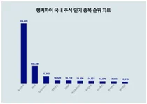 1위 삼성전자·2위 HLB·3위 SK하이닉스, 7-3주차 랭키파이 국내 주식 인기 트렌드 순위