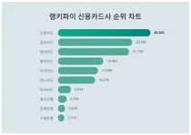 7월 3주차 신용카드사 트렌드 1위, 2위는?