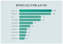 매경테스트, 재경관리사, GTQ...민간 자격증 7-3주차 트렌드