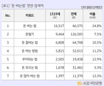 ‘돈 모으기’보다 ‘돈 벌기’ 궁금한 10대..알바·앱테크 관심