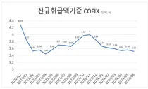 6월 코픽스, 한 달 만에 하락..14개월來 최저
