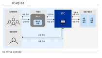 글로벌텍스프리 대안될까..JTC, 증권사서 분석 개시