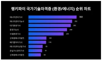남성이 더 관심있는 국가기술자격증 (환경/에너지) 1위 트렌드는?