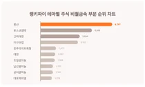 1위 풍산·2위 포스코엠텍·3위 고려아연, 7월3주차 랭키파이 테마주 비철금속 부문 트렌드