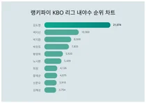 7월3주차 KBO 리그 내야수 트렌드 순위