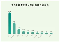 홍콩 주식 인기 종목 트렌드지수