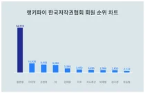 한국저작권협회 회원 트렌드 1위 누구일까?