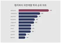 자연계열학과 트렌드지수 5위 식품공학과..1위는