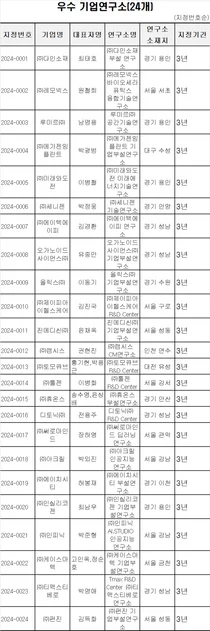 세니젠 등 24개 우수기업연구소 지정
