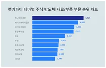 하나마이크론·레이크머티리얼즈·덕산테코피아, 7월3주차 반도체 재료/부품 테마 트렌드지수