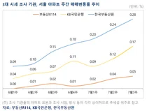 서울 아파트값 상승폭 확대...3대 시세 조사기관 모두상승