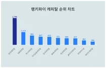 요즘 캐피탈 트렌드는?···7월 4주차 기준