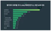 1위 삼성중공업·2위 한국가스공사·3위 한국전력, 7월4주차 LNG 테마 트렌드지수 순위