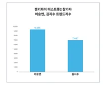 미스트롯2 참가자 빅데이터 분석