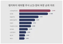 7월 4주차 '테마별 주식 LCD 장비 부문' 트렌드지수 순위