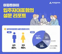 아파트 '하자보수' 관심 많은 것은?...주차관리 1위