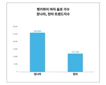 '장나라', '현아', 여자 솔로 가수 트렌드지수