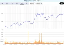 우리금융지주 개장 초반 8% 강세..유상증자 악재 털어